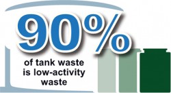 90 percent of waste is low-activity waste