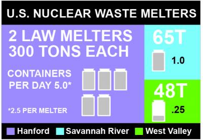 During operations the Low Activity Waste (LAW) Facility’s two melters will produce 30 tons of glass daily, ten times the capacity of the melter in operation at the Department of Energy Savannah River Site's Defense Waste Processing Facility in South Carolina.