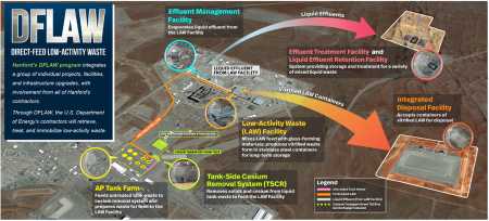 Direct-Feed Low-Activity Waste